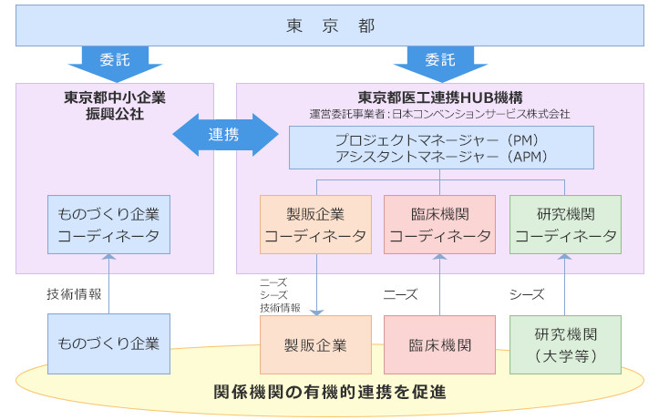 組織概要および運営体制の図解